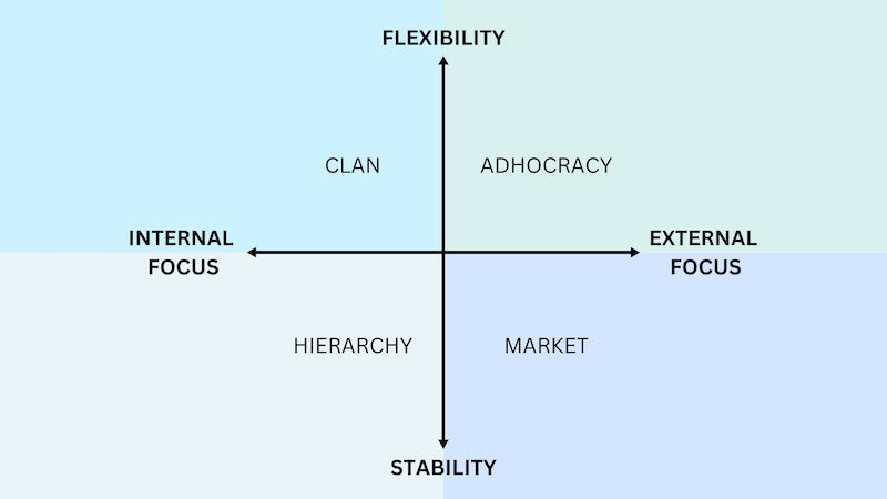 An image with "internal focus" and "external focus" on either end of the x-axis and "stability" and "flexibility" on either end of the y-axis.
Internal, flexible = clan culture
Internal, stable = hierarchy culture
External, flexible = adhocracy culture
External, stable = market culture