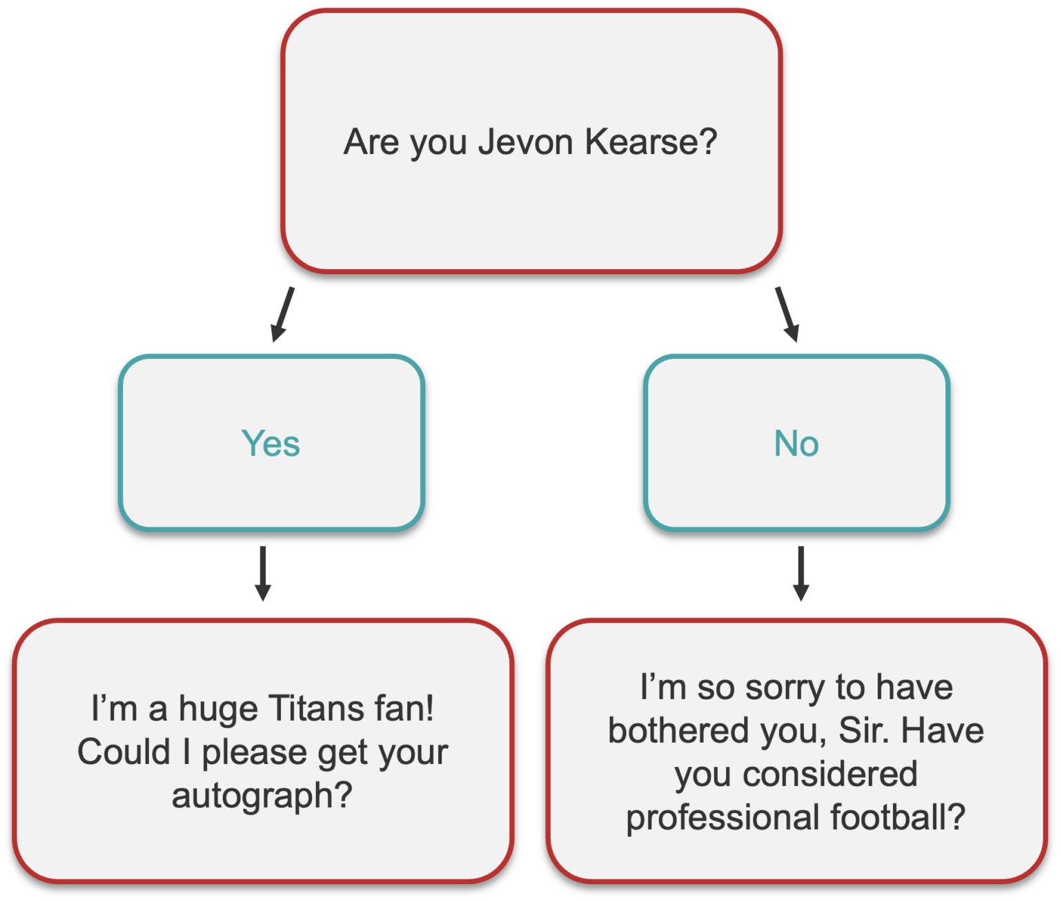 Use Question Trees to Prevent Sales Fumbles - Maestro Group