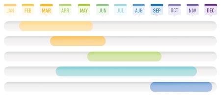 If there isn’t a clear reason behind the timeline, the deal will lack urgency.